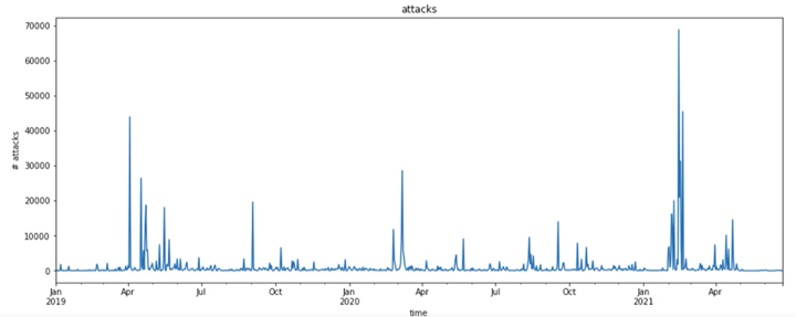 A histogram that presents the number of attacks observed from January 2019 to April 2021, to show prevalence. This chart is originally from the MITRE Sightings Ecosystem project.