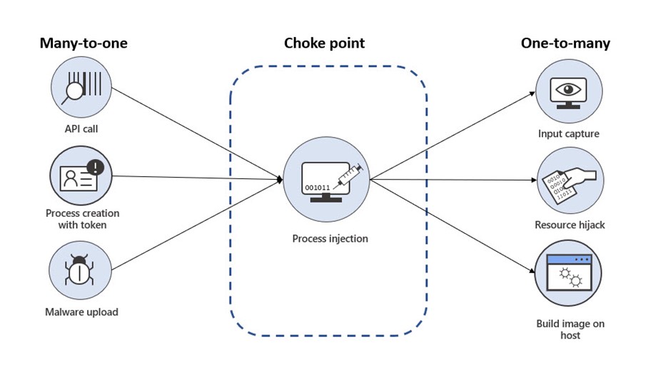 A diagram illustrating a possible choke point based on many-to-one and one-to-many behaviors in an attack. It illustrates several techniques under many-to-one behaviors that converges to one technique that is the possible choke point, which in turn diverges into one-to-many behaviors.