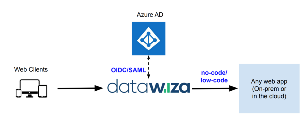 Datawiza と Microsoft Azure Active Directory を利用した Web クライアントの図。