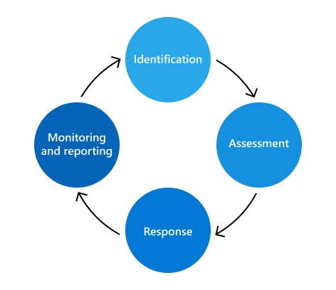Phases of risk management listed as identification, assessment, response, and monitoring and reporting.