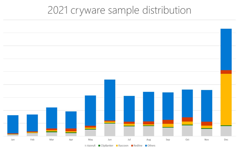 Bar chart illustrating the distribution of cryware family detections from January to December 2021.