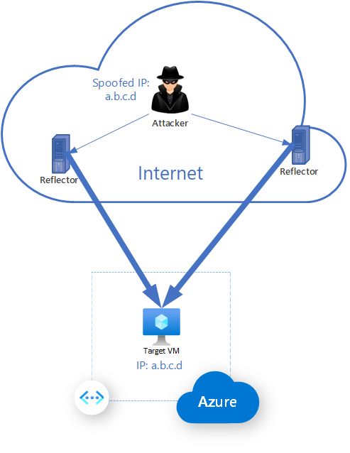 The diagram illustrates how the attacker pushes a reflection attack to a target virtual machine that is hosted in Azure.