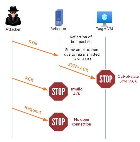 この図は、攻撃者が TCP でリフレクション攻撃を実行する方法を示しています。攻撃者が SYN を介して送信すると、リフレクターは SYN + ACK の組み合わせを介して再送信されたパケットを反映し、状態外の SYN + ACK 攻撃をターゲットの仮想デバイスに送信します。
