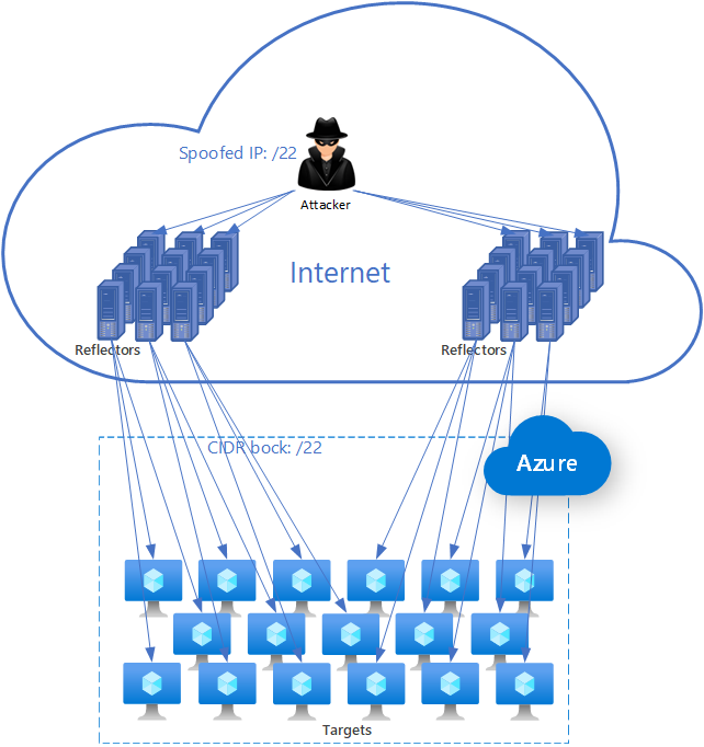 This diagram shows how an attacker uses reflectors to send spoofed packets to many target devices within a specific subnet hosted in Azure.