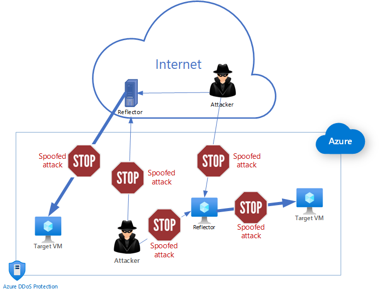 The diagram shows how Azure uses mechanisms to stop amplification attacks as soon as a packet leaves a reflector or an attacker. Azure stops spoofed attacks in the following areas: 1. Attacks coming from an attacker-controlled reflector or direct from the attacker that is located outside Azure-protected space, with the attacks going to a target virtual machine or a reflector located inside a Azure; 2. Attacks coming from an attacker located within the Azure-protected space, and the attack is going to the reflector device outside of Azure, or an attack going through a reflector device to target another virtual machine.