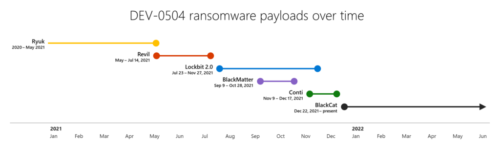 Timeline showing DEV-0504's ransomware payloads over time.