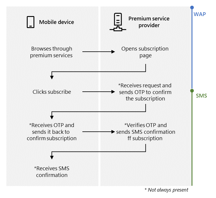 A diagram of how the Wireless Application Protocol billing process works. Interactions between the mobile device and premium service provider are mapped out, from the moment the device browses through services until the confirmation of service subscription.