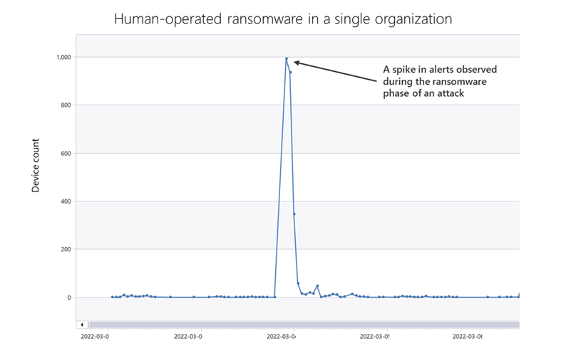 Line chart depicting the spread of a human-operated ransomware in an organization.