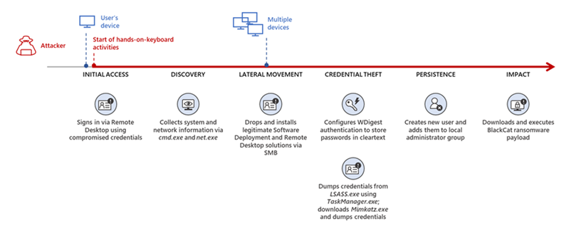 Diagram with icons and timeline depicting different attack stages, starting with the attacker using stolen credentials to sign into Remote Desktop and ending with the deployment of BlackCat ransomware.