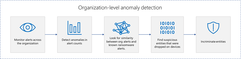 Diagram with icons showing organization-level anomaly detection, including monitoring for alerts, anomaly detection based on alert counts, analysis of each alert, and incrimination of suspicious entities on individual devices.