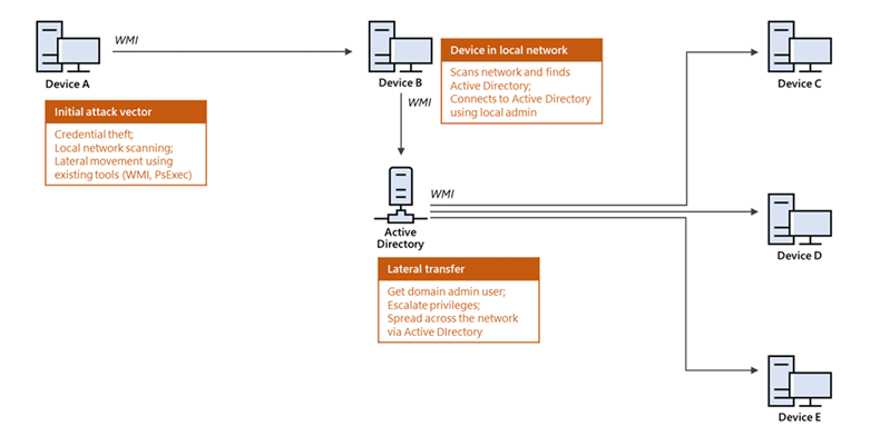 Diagram with icons and arrows showing a typical attack pattern involving the command line as an initial attack vector via credential theft and compromised with tools such as psexec and wmi. The target then scans the network to connect to Active Directory and spread throughout the organization. 