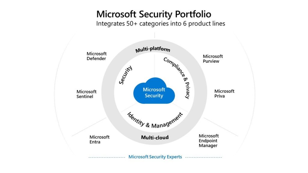 Microsoft Defender、Microsoft Sentinel、Microsoft Entra、Microsoft Purview、Microsoft Priva、および Microsoft Endpoint Manager の 6 つの Microsoft 製品ラインをリストしたレーダー チャート。