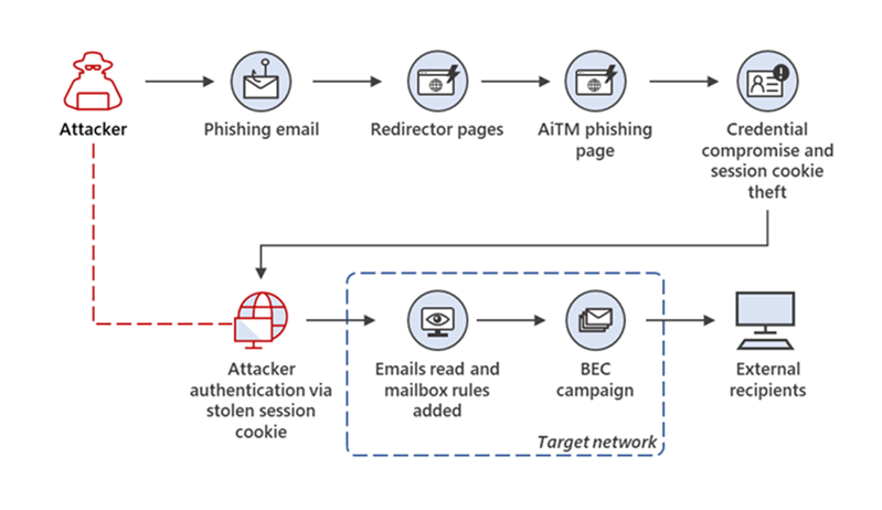 Diagram containing icons and arrows illustrating the sequence of steps in an AiTM phishing campaign.