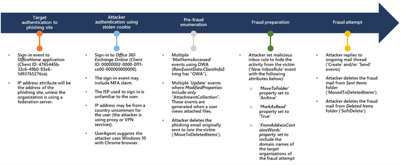 Timeline with bulleted text lists summarizing the phishing campaign's post-breach BEC activities. The lists contain additional technical details, application client IDs, properties, and events.