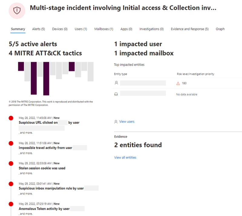 Microsoft 365 Defender ポータルのグラフィカル ユーザー インターフェイス。左側のパネルには、アクティブなアラートの棒グラフが表示されます。右側のパネルには、アラートの範囲と裏付けとなる証拠の詳細が表示されます。