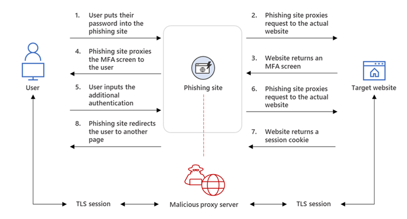 アイコン付きの図は、ユーザーとユーザーがアクセスしようとしているターゲット Web サイトの間にある、悪意のあるプロキシ サーバーに接続されているフィッシング サイトを示しています。テキストと矢印は、AiTM フィッシング Web サイトが認証プロセスを傍受する方法を説明しています。