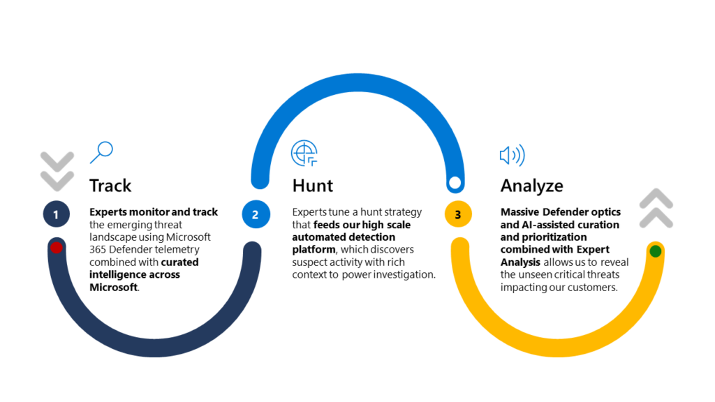 このフロー ダイアグラムでは、Microsoft Defender Experts for Hunting を 3 つの異なるステップに分割する方法について説明します。これらは、追跡、ハント、および分析です。これらの 3 つのステップがサービスの基礎を形成し、Microsoft が顧客に影響を与える目に見えない脅威をプロアクティブに明らかにすることを可能にします。