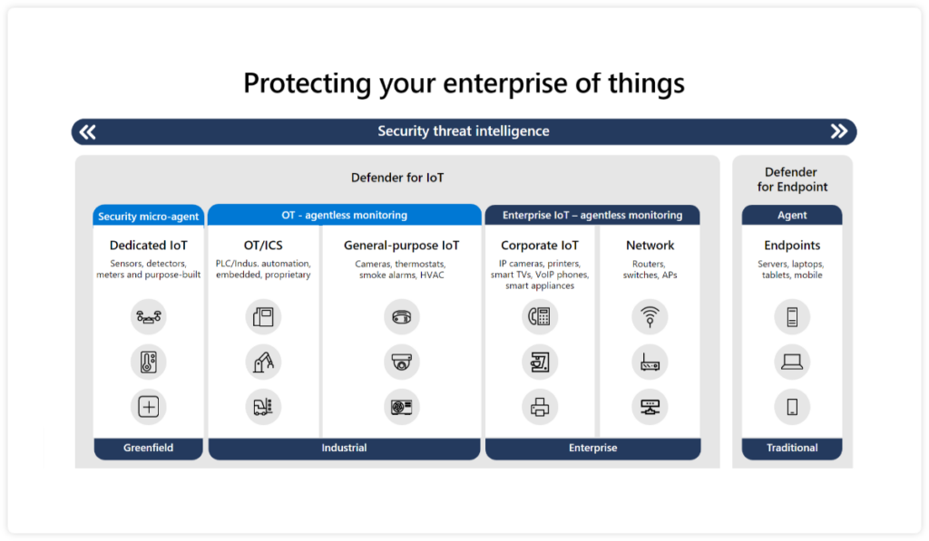 Defender for IoT covers micro-agents, OT and Enterprise IoT devices with agentless monitoring. for complete protection, Defender for Endpoint covers all managed endpoints.