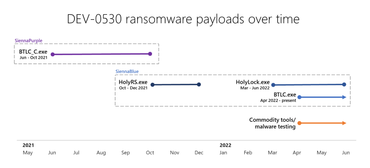 A timeline of the payloads used by DEV-0530 over time, SiennaPurple and SiennaBlue. The timeline covers developments from May 2021 to June 2022, with SiennaPurple being used from May to October 2021, and SiennaBlue from September 2021 to June 2022 and beyond. 
