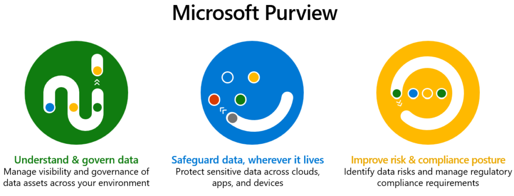 Three columns with text explaining that Microsoft Purview helps customers understand and govern data across their environment, safeguard their data across clouds, apps, and devices, and improve data risk and compliance posture with regulatory requirements.