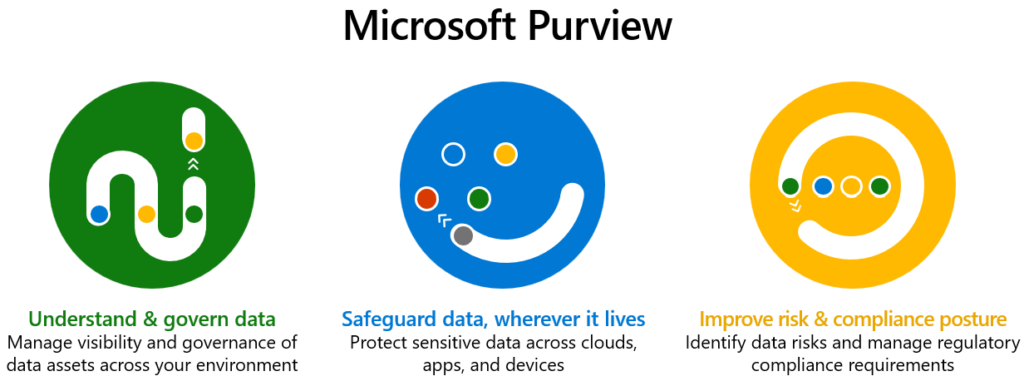 Microsoft Purview は、お客様が環境全体でデータを理解して管理し、クラウド、アプリ、デバイス全体でデータを保護し、データ リスクと規制要件に対するコンプライアンス体制を改善するのに Microsoft Purview が役立つことを説明するテキスト付きの 3 つの列です。