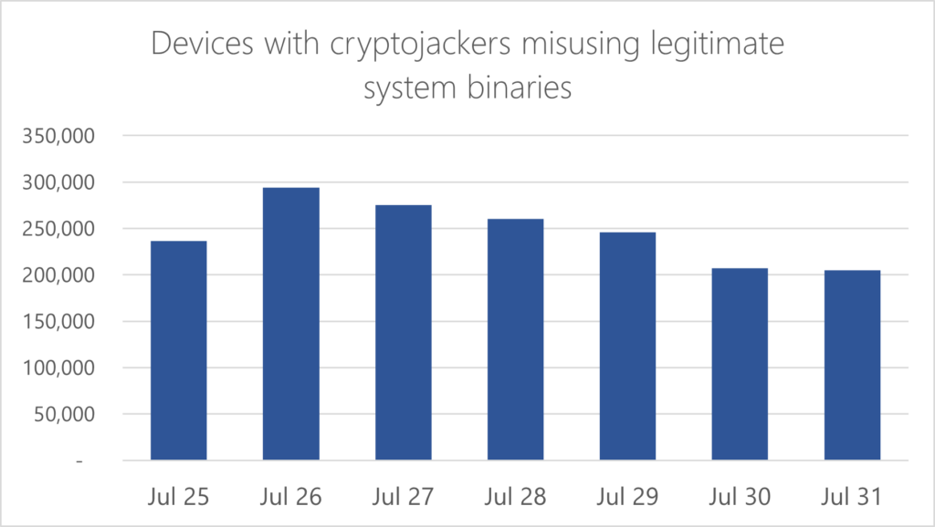 Column chart showing total number of devices where cryptojackers misusing legitimate system binaries were detected based on daily observation from July 25 to July 31, 2022.