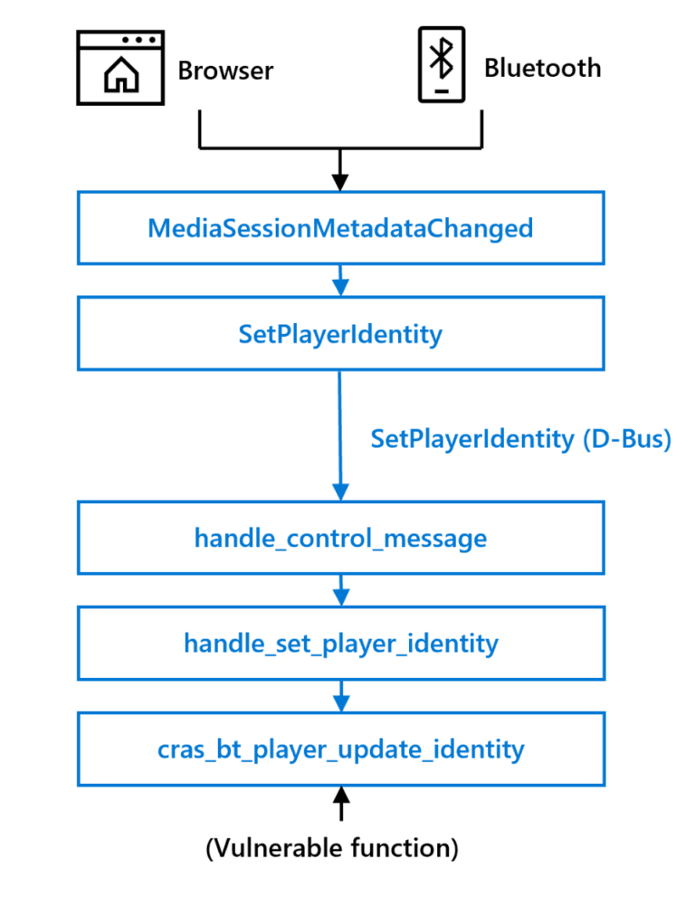 Uncovering a ChromeOS remote memory corruption vulnerability ...