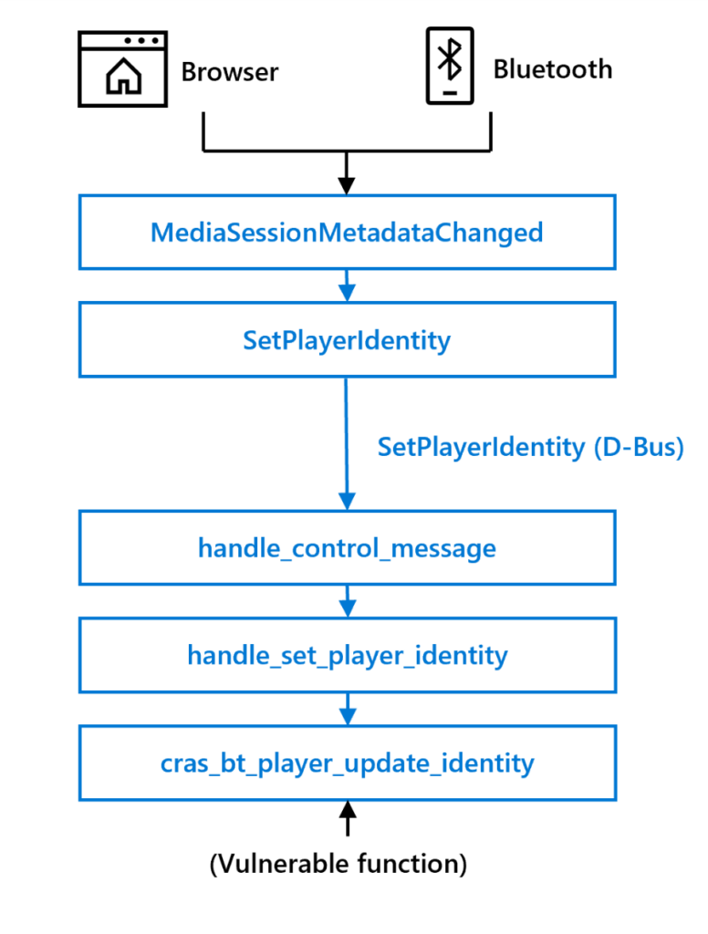 Call tree depicting how browser or bluetooth devices can trigger MediaSessionMetadataChanged, then SetPlayerIdentity to be sent over D-Bus, triggering handle_control_message, then handle_set_player_identity, and finally the vulnerable function: cras_bt_player_update_identity.