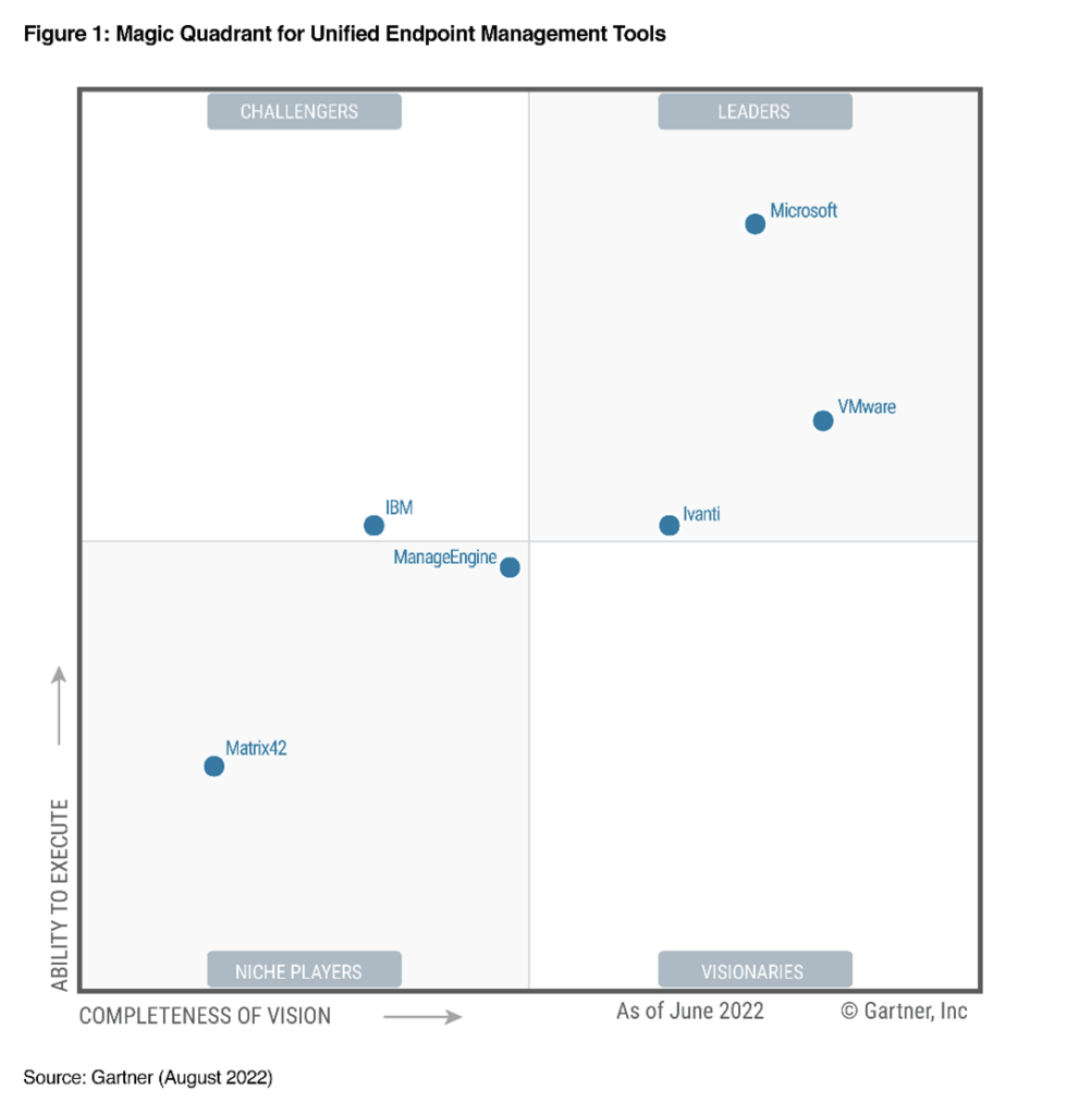 The Gartner Magic Quadrant for Unified Endpoint Management Tools showed Microsoft as a Leader and highest on the Ability to Execute axis.