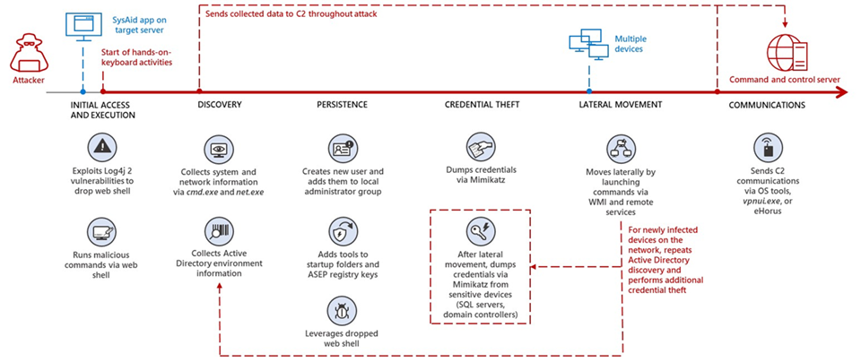 MERCURY attack chain throughout the initial access, execution, discovery, persistence, credential theft, lateral movement, and communications stages. 