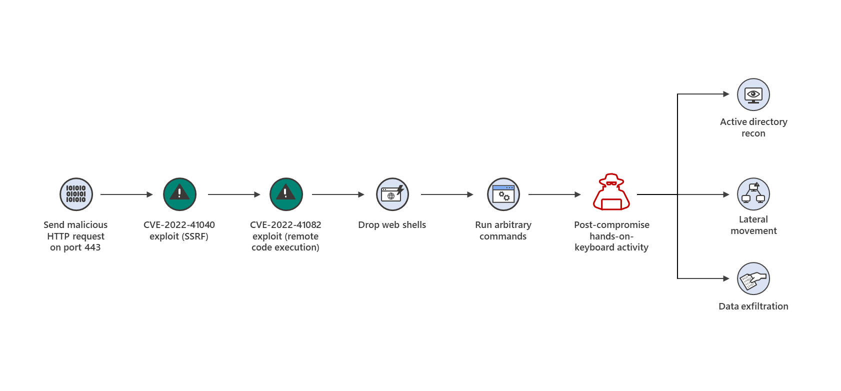 Analyzing attacks using the Exchange vulnerabilities CVE-2022-41040 and CVE-2022-41082  - Microsoft Security Blog