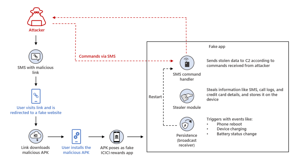 This diagram illustrates the typical infection chain of this Android malware. The infection starts from an SMS message that contains a malicious link that leads to the malicious APK.