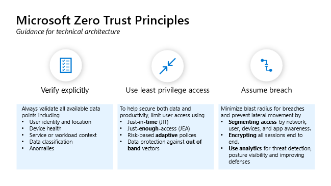 Microsoft ゼロ トラスト原則に関連する技術アーキテクチャのガイダンス。