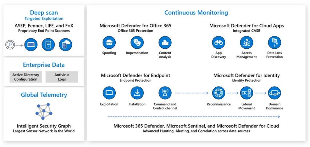 脅威のハンティングと監視に使用されるマイクロソフトの製品とサービスを説明するグラフ。