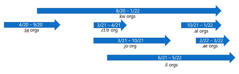 A timeline graphic of the different periods when the threat actor DEV-0861 was exfiltrating emails from different countries. There are seven time periods displayed as arrows, with all activities happening in between April 2020 to May 2022. 