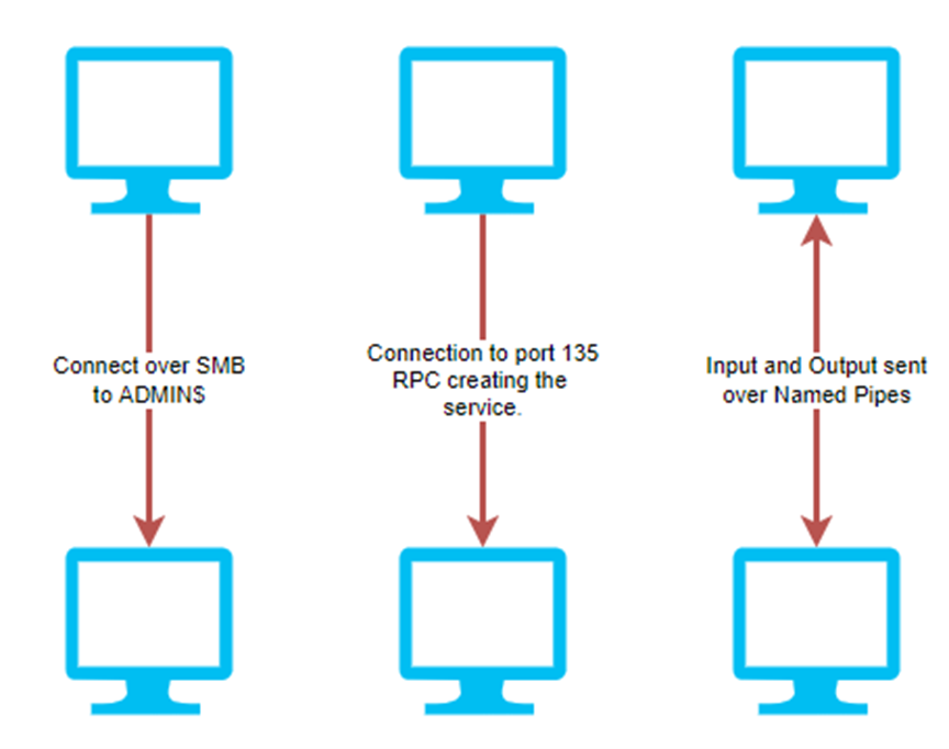 Diagram explaining how the PsExec tool works.