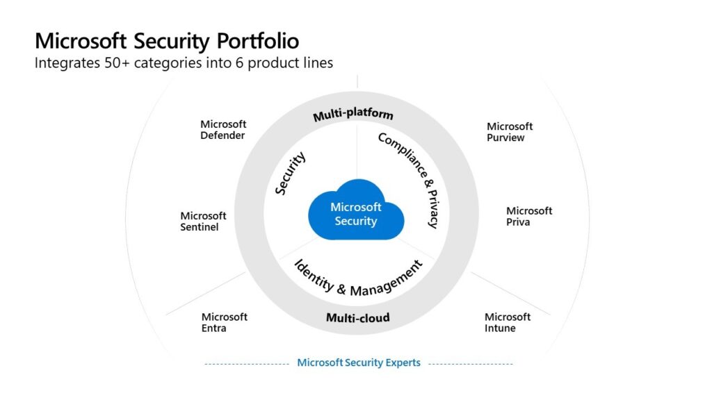 Circle graph showing the six product lines under the multi-platform and multicloud Microsoft Security portfolio.