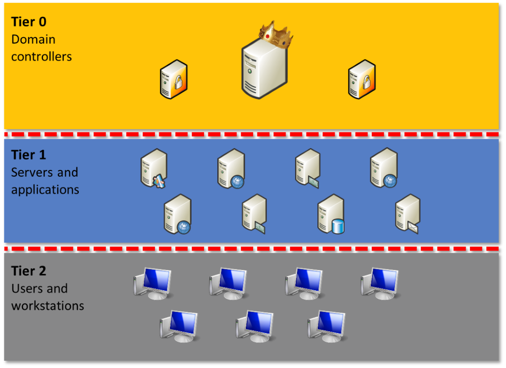 How to prevent lateral movement attacks using Microsoft 365 Defender ...