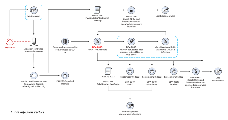 This diagram shows Raspberry Robin worm's connections to various malware campaigns and threat operators. It also shows different infection methods seen in Raspberry Robin-related activity.