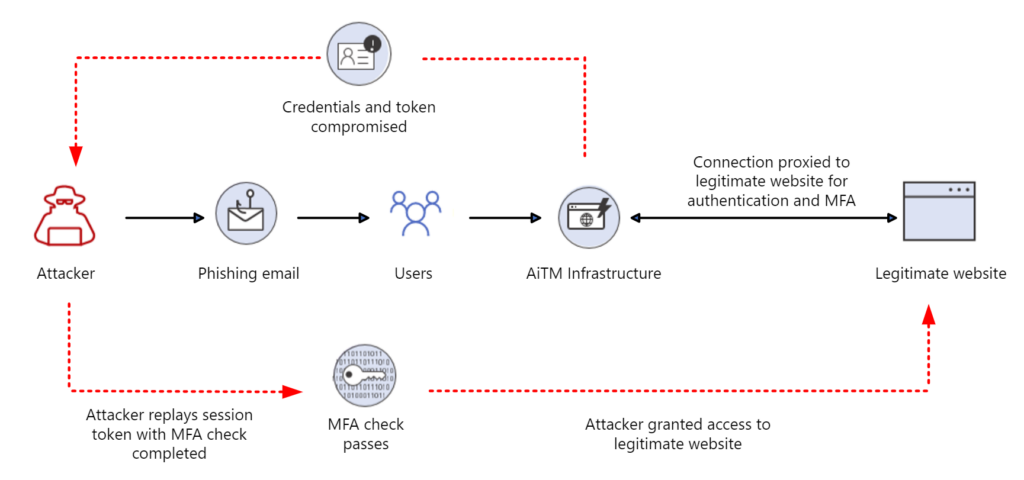 Token tactics: How to prevent, detect, and respond to cloud token