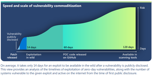 Chart showing that after a vulnerability is publicly disclosed, it takes only 14 days on average for an exploit to be available in wild, 60 days for POC code to be released on GitHub, and 120 days for the exploit to be available in scanning tools.