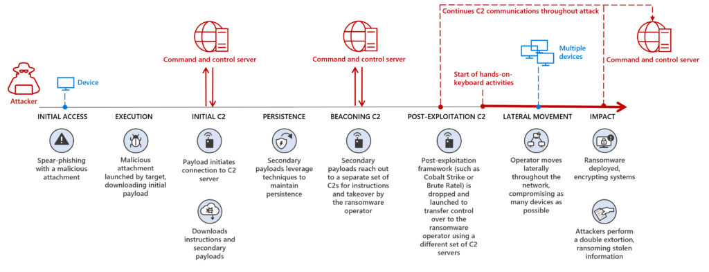 A human-operated ransomware attack example highlighting C2 usage. The attacker begins with the initial access stage, followed by execution, the initial C2 connection, persistence, a beaconing C2 connection, a post-exploitation C2 connection that continues throughout the attack, leading to lateral movement, and the final impact stage.