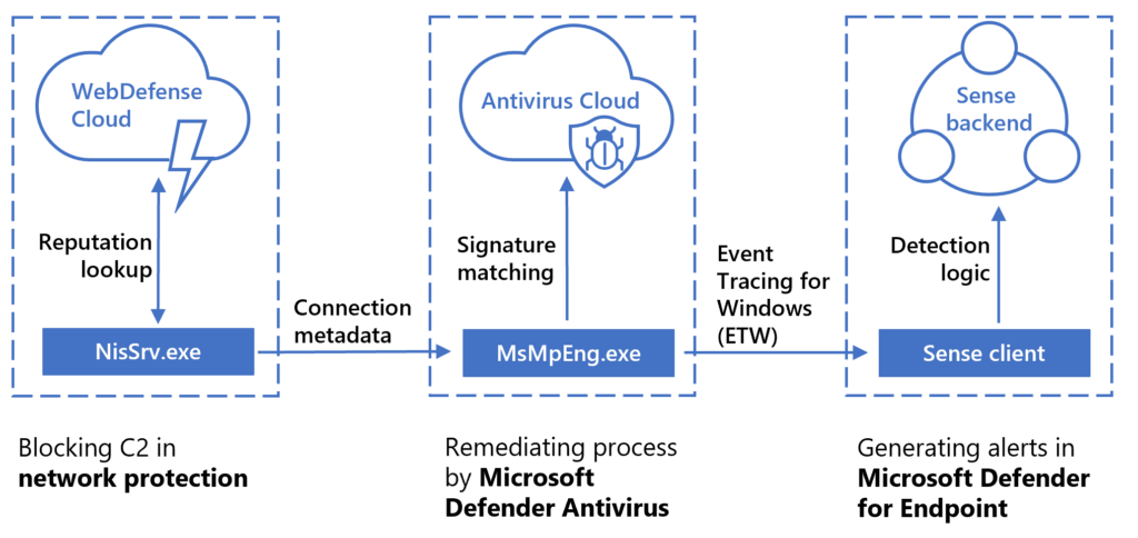 Diagram displaying how network protection blocks C2 connections using reputation lookup, sending connection metadata to signature matching to remediate the process via Microsoft Defender Antivirus, ultimately allowing Microsoft Defender for Endpoint to generate alerts using its detection logic.
