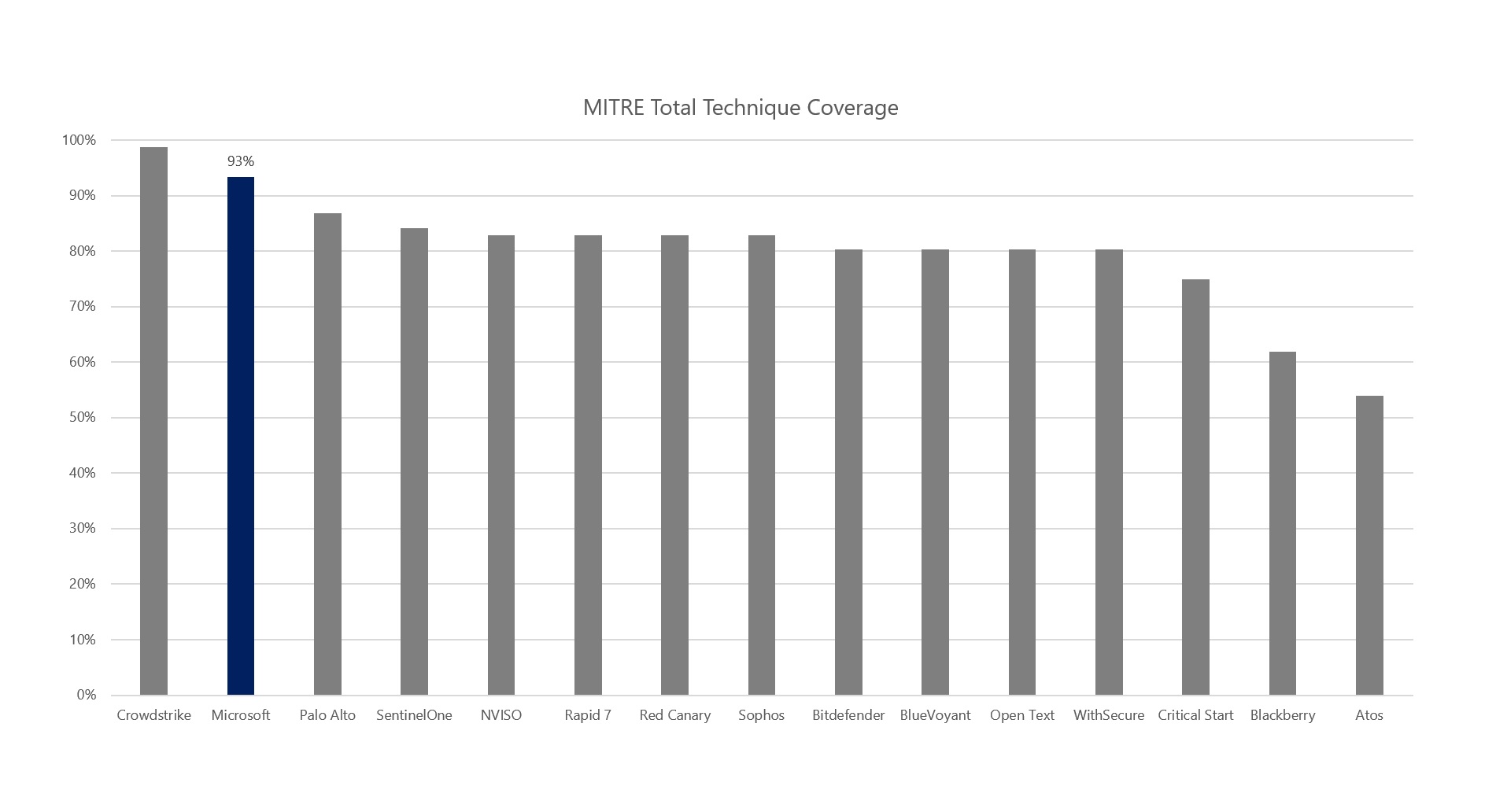 Bar chart showing results of Microsoft against all other vendors participating in this evaluation.