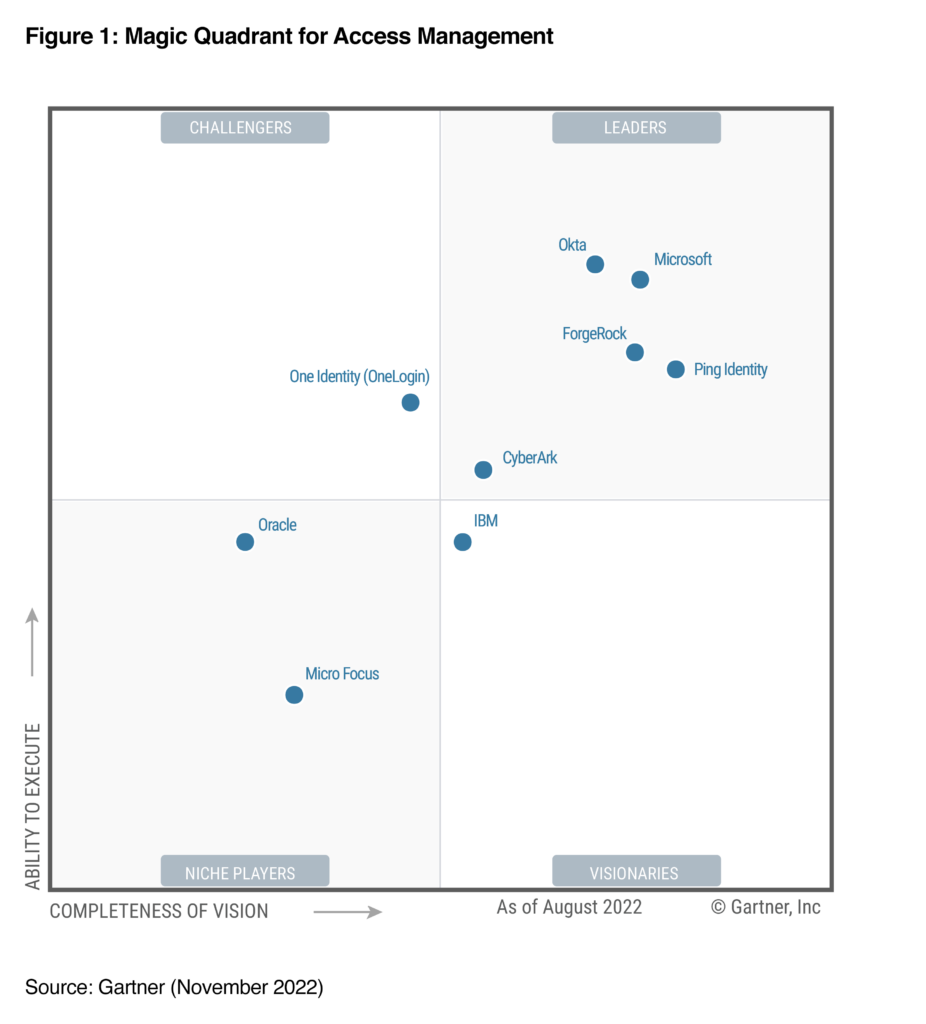 Gartner Magic Quadrant graphic showing Microsoft positioned in the top right hand quadrant as a Leader.