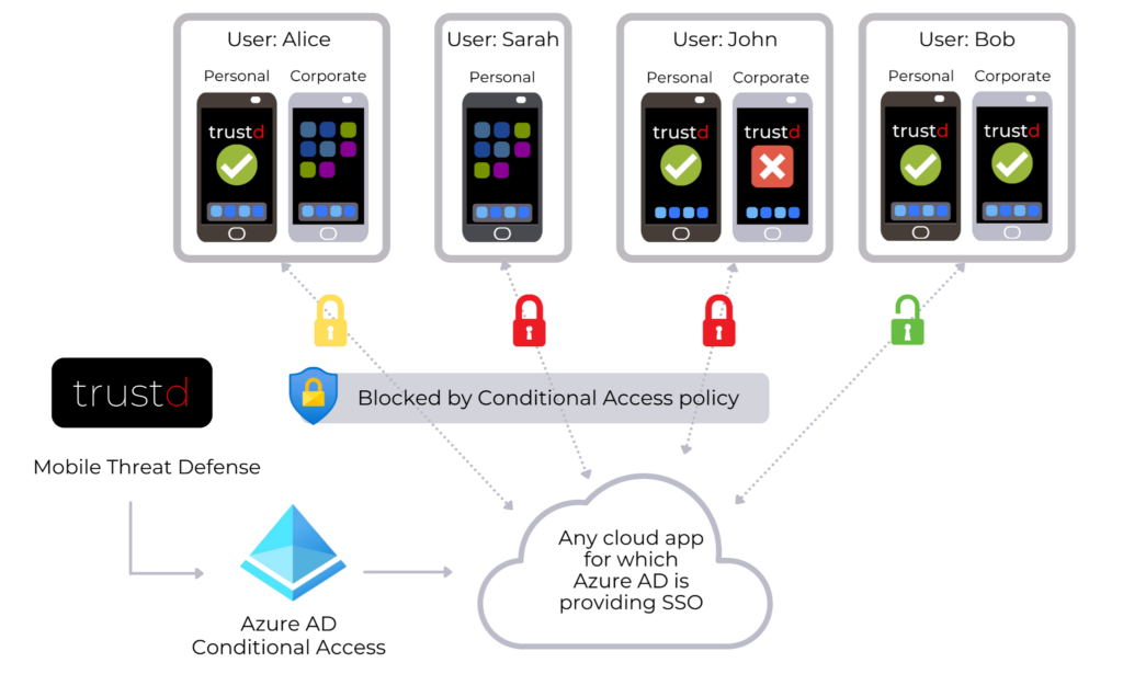 Architectural diagram describing Trustd MTD’s integration with Microsoft Azure Active Directory.