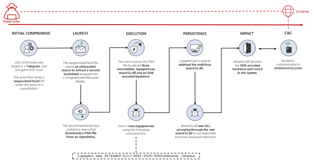 Attack chain diagram