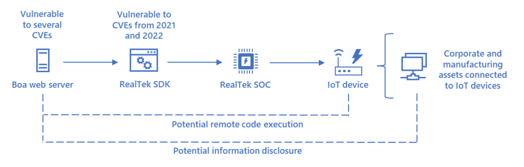 Vulnerable Boa web servers are used in RealTek SDKs that are vulnerable to CVEs from 2021 and 2022. Both of these components are then implemented in RealTek SOCs, which are used in IoT devices in corporate and manufacturing environments, leaving them vulnerable to potential remote code execution and potential information disclosure. 