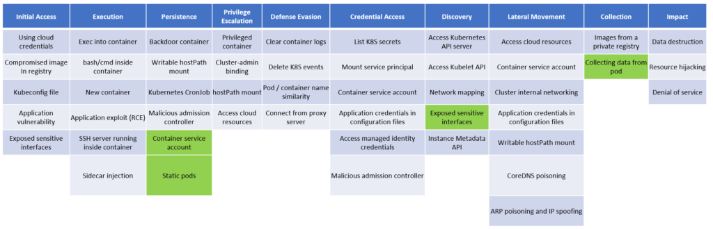 Version three of the threat matrix for Kubernetes includes both new techniques and re-categorized existing techniques.