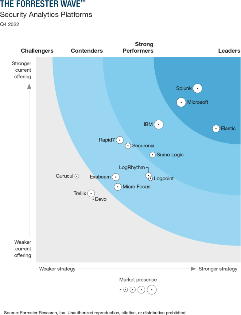 Forrester Wave™ graphic showcasing Microsoft as a Leader in Security Analytics Platforms, Q4 2022.